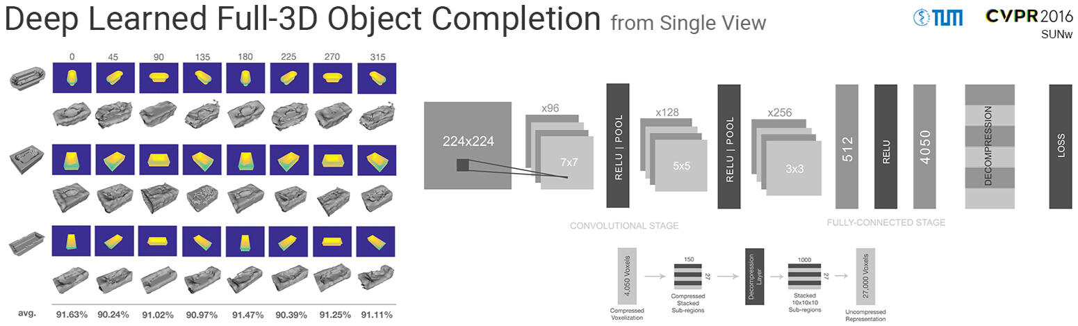 Deep Learned Full-3D Object Completion